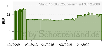 Preistrend fr BROTHER Schablonenband STe-141