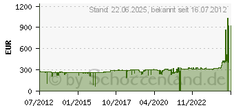 Preistrend fr BROTHER FAX-2845 (FAX2845G1)