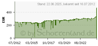 Preistrend fr BROTHER FAX-2840 (FAX2840G1)