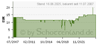 Preistrend fr VISATON FR-12 8 OHM BREITBANDLAUTSPR. (2061[4910])