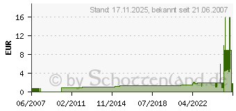 Preistrend fr TOOLCRAFT 10er Blindnieten DIN7337 2,4x8 194739 (194739)