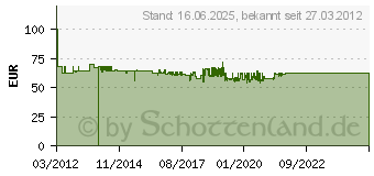 Preistrend fr BRENNENSTUHL Kabeltrommel Garant 180 50 M (1209830)