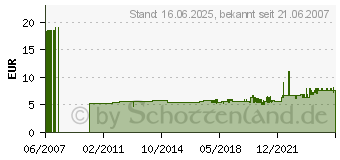 Preistrend fr WELLER Ltspitzenadapter Et/Lt mit Spitzenhlse 005 87 207 81