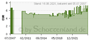 Preistrend fr WELLER Ltspitze Meisselform Lang Lt L 2mm 00544 414 99