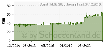 Preistrend fr ALUTRUSS 4-Weg-St. / Sat 42 Silber 60112244