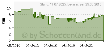 Preistrend fr PCE CEE-Wanddose 32A 125-6TT