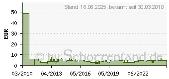 Preistrend fr OSRAM Lumilux Interna G13 18W