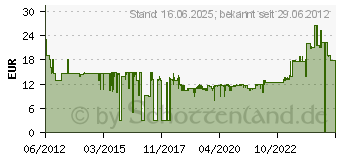 Preistrend fr WR RADEMACHER Sonnen- Dmmerungssensor D7777788 70000088 (70000088)