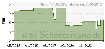 Preistrend fr CONRAD ENERGY Knopfzellen-SET 20tlg. Lithium 650675 (650675)