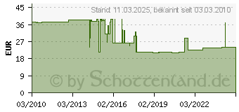 Preistrend fr EXACT 19TLG. GEWINDEREPARATURSATZ M 10 EXACT