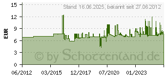 Preistrend fr WERA 8790 HMC Zyklop Nuss 1/2 27.0x40.0 Wera V3772815001 05003615001