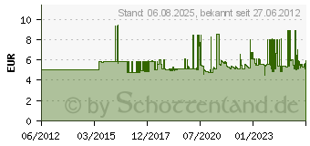 Preistrend fr WERA 8794 A Zyklop- Wobble -Verlng. 1/4 x56 Wera V3772327001 05003527001