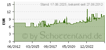 Preistrend fr WERA 8794 SB Zyklop Verlng. kurz 3/8 x125 Wera V3772382001 05003582001