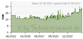 Preistrend fr WERA 8796 LC Zyklop-Verln.flex.lang 1/2 x250 Wera V3772843001 05003643001