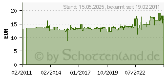 Preistrend fr BESSEY Ganzstahl-Schraubzwinge GZ 120/ 60 GZ12 Spannbereich:120