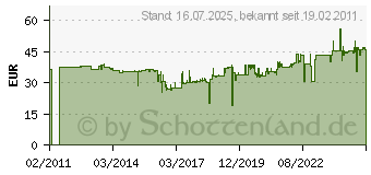 Preistrend fr BESSEY Hebelzwinge GH 160/ 80 GH16 (BESG16H)