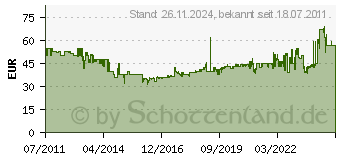 Preistrend fr ESCHENBACH OPTIK LED-Leuchtlupe Mobilux 12,5x 151112