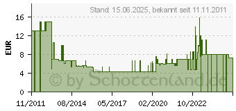 Preistrend fr FENIX Signalstab fr Tk12, Tk15, Ta20/21 FENAD202