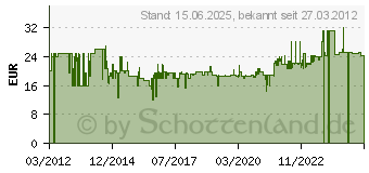 Preistrend fr FENIX Kopfband fr Lampen bis 18-23mm