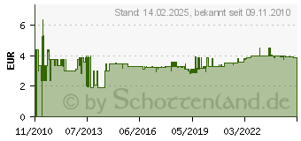 Preistrend fr NIGRIN Motor- & Maschinenreiniger Nigrin 250ml