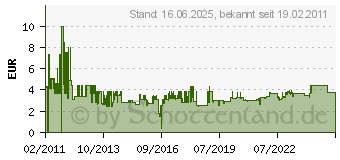 Preistrend fr FISCHER 16810 Dmmstoffdbel FID 50 K 1 Pckg.