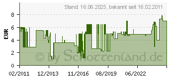 Preistrend fr FISCHER 88682 Fensterrahmendbel F10 M 132 K 6 St. (F 10 M 132 K)