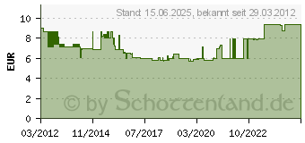 Preistrend fr AXING BSD 21-00 -5 DB Einzel- und Stichleitungsdose TV/R Freque