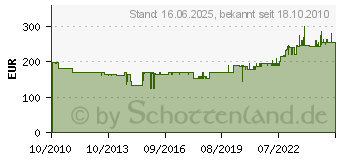 Preistrend fr BICKER ELEKTRONIK Bicker PC-Einbau USV 400 Va IUPS-401