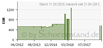 Preistrend fr AEG S54000CSS1 (925032555)