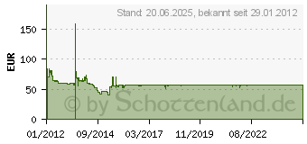 Preistrend fr TEFAL Kontaktgrill (GC 2050)