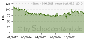 Preistrend fr Dunlop Sportmax Roadsmart II 120/60ZR17 55W