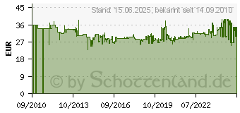 Preistrend fr METABO Faltenfilter fr AS 1200/ASA 1201/ASA 1202, 6.31753.00 631753000 (31753[4694])