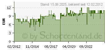 Preistrend fr ZOCH - Geistesblitz 2.0 (601105019)