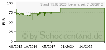 Preistrend fr ASUS M5A97 R2.0