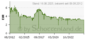 Preistrend fr 8GB Intenso Alu Line silber