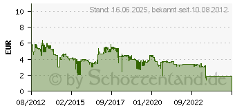 Preistrend fr 8GB Intenso Alu Line anthrazit