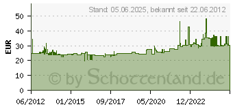 Preistrend fr FINDER Relais-Modul mit zwangsgefhrten Kontakten, Serie 7S Finder 7S. 7S.12.9.024.5110