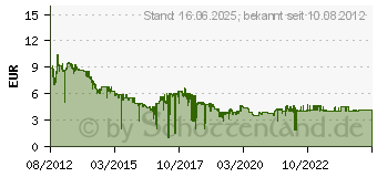 Preistrend fr 16GB Intenso Alu Line anthrazit