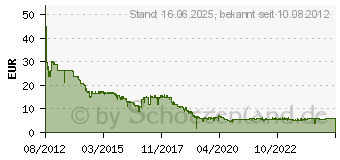 Preistrend fr 64GB Intenso Alu Line anthrazit