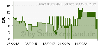 Preistrend fr RONDOMEDIA Baumaschinen-Simulator 2012 - PC