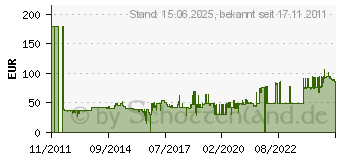 Preistrend fr 4GB LENOVO DDR3 PC3-12800 fr ThinkPad Edge L/T/W/X