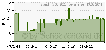 Preistrend fr ZOOM AD14E Netzteil