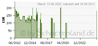 Preistrend fr BEATS ELECTRONICS BY DR. DRE Solo HD Wei (900-00012-03)
