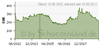 Preistrend fr 32GB (4x8GB) G.SKILL [ RipjawsZ ] Red DDR3-2133 CL11