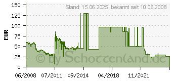 Preistrend fr 500GB Samsung Spinpoint F3