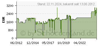 Preistrend fr ATEN - KL1516AiM - KVM-Konsole mit KVM-Switch - 16 Anschlsse (KL1516AIM-AX-XG)