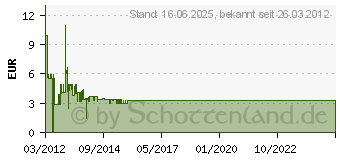 Preistrend fr DELOCK - 0,2M DVI-D DVI HDMI 19-POLIG (65327[1129])