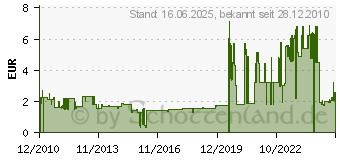 Preistrend fr NOVUS - HEFTGERAET B10 (020-1712)