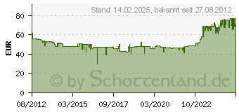 Preistrend fr ROYAL CANIN Maxi Aeging 8+ - 15kg 12045[4268]