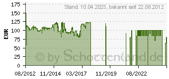 Preistrend fr SEASONIC G-650 80+ Gold (SS-650RM)